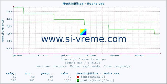 POVPREČJE :: Mestinjščica - Sodna vas :: temperatura | pretok | višina :: zadnji dan / 5 minut.