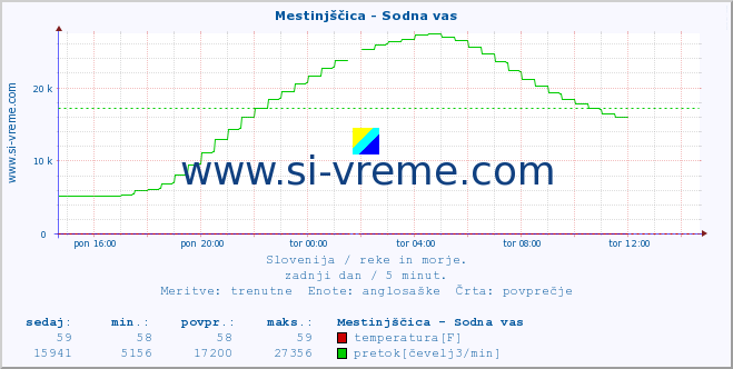 POVPREČJE :: Mestinjščica - Sodna vas :: temperatura | pretok | višina :: zadnji dan / 5 minut.