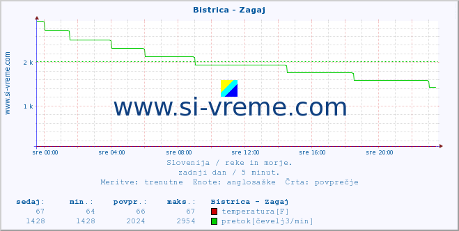 POVPREČJE :: Bistrica - Zagaj :: temperatura | pretok | višina :: zadnji dan / 5 minut.