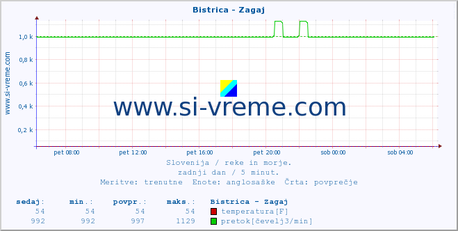 POVPREČJE :: Bistrica - Zagaj :: temperatura | pretok | višina :: zadnji dan / 5 minut.