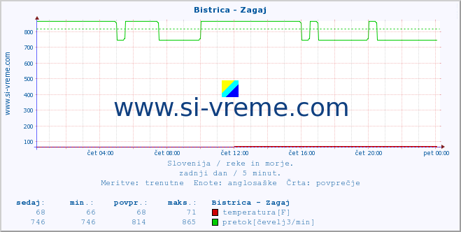 POVPREČJE :: Bistrica - Zagaj :: temperatura | pretok | višina :: zadnji dan / 5 minut.