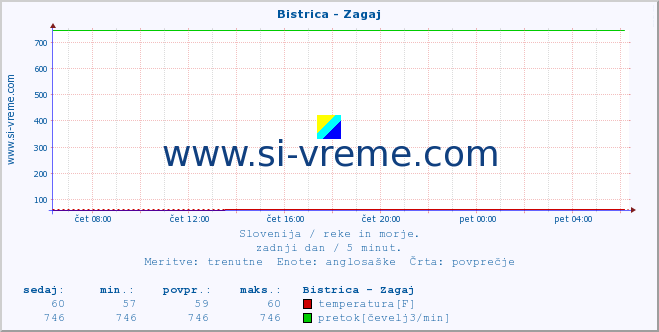 POVPREČJE :: Bistrica - Zagaj :: temperatura | pretok | višina :: zadnji dan / 5 minut.