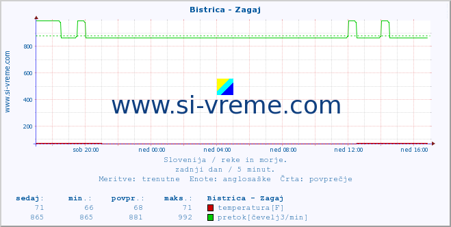 POVPREČJE :: Bistrica - Zagaj :: temperatura | pretok | višina :: zadnji dan / 5 minut.