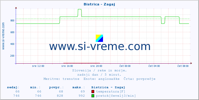 POVPREČJE :: Bistrica - Zagaj :: temperatura | pretok | višina :: zadnji dan / 5 minut.