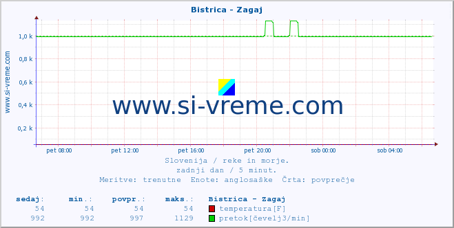 POVPREČJE :: Bistrica - Zagaj :: temperatura | pretok | višina :: zadnji dan / 5 minut.