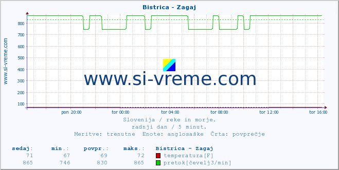 POVPREČJE :: Bistrica - Zagaj :: temperatura | pretok | višina :: zadnji dan / 5 minut.