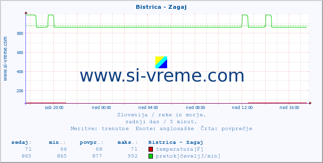 POVPREČJE :: Bistrica - Zagaj :: temperatura | pretok | višina :: zadnji dan / 5 minut.