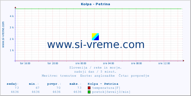 POVPREČJE :: Kolpa - Petrina :: temperatura | pretok | višina :: zadnji dan / 5 minut.