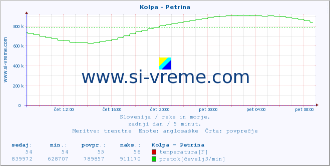 POVPREČJE :: Kolpa - Petrina :: temperatura | pretok | višina :: zadnji dan / 5 minut.