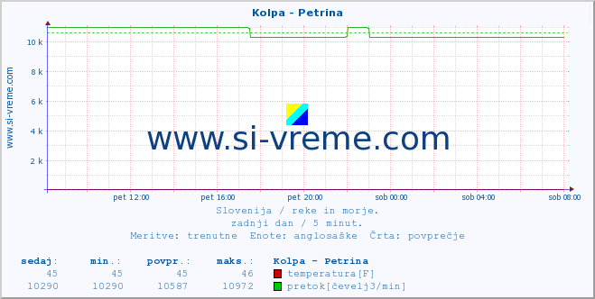 POVPREČJE :: Kolpa - Petrina :: temperatura | pretok | višina :: zadnji dan / 5 minut.