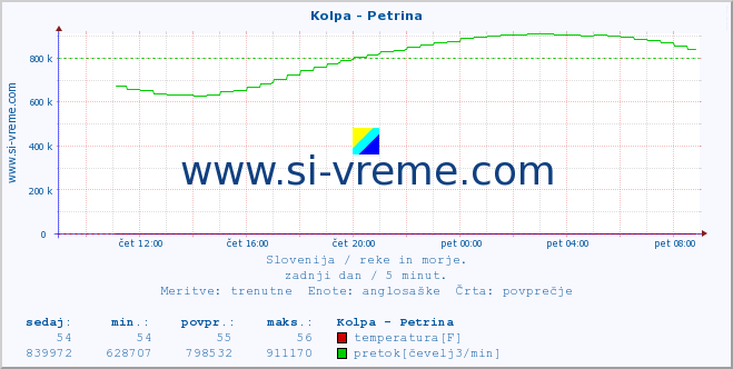 POVPREČJE :: Kolpa - Petrina :: temperatura | pretok | višina :: zadnji dan / 5 minut.