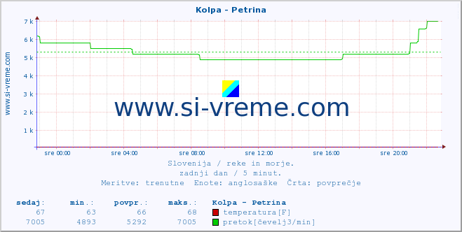 POVPREČJE :: Kolpa - Petrina :: temperatura | pretok | višina :: zadnji dan / 5 minut.