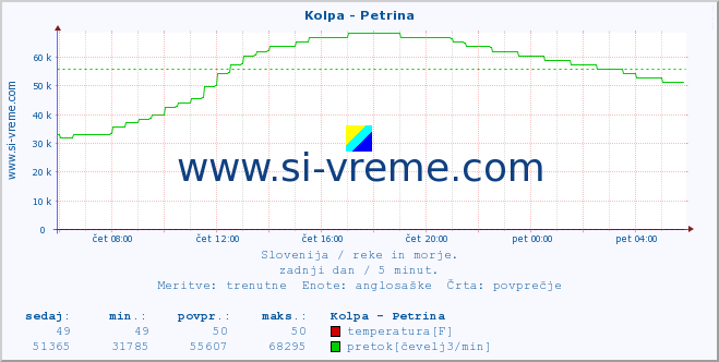 POVPREČJE :: Kolpa - Petrina :: temperatura | pretok | višina :: zadnji dan / 5 minut.