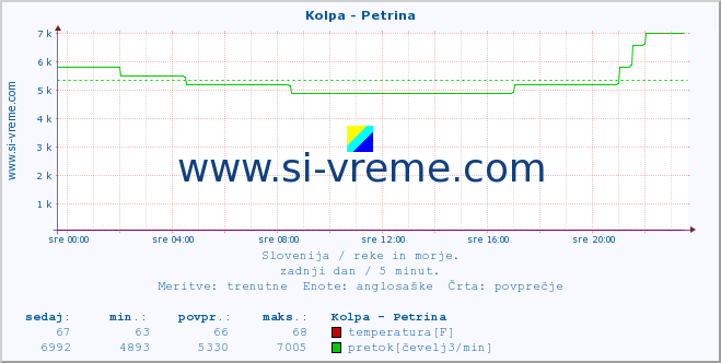 POVPREČJE :: Kolpa - Petrina :: temperatura | pretok | višina :: zadnji dan / 5 minut.