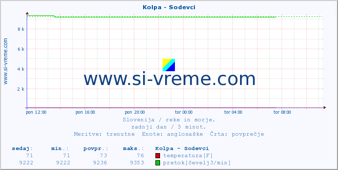 POVPREČJE :: Kolpa - Sodevci :: temperatura | pretok | višina :: zadnji dan / 5 minut.