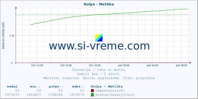 POVPREČJE :: Kolpa - Metlika :: temperatura | pretok | višina :: zadnji dan / 5 minut.