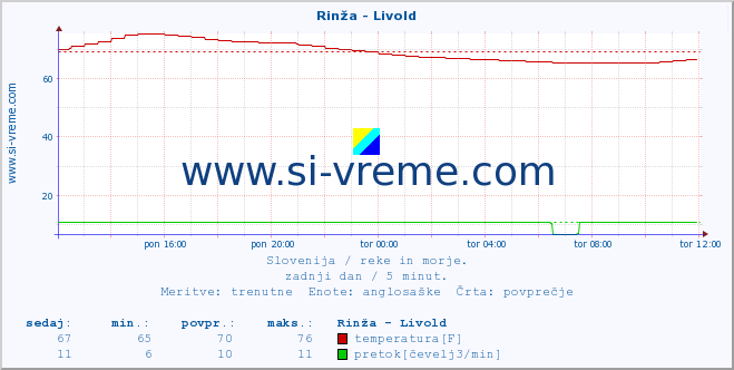 POVPREČJE :: Rinža - Livold :: temperatura | pretok | višina :: zadnji dan / 5 minut.