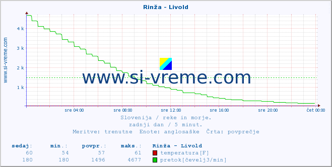 POVPREČJE :: Rinža - Livold :: temperatura | pretok | višina :: zadnji dan / 5 minut.