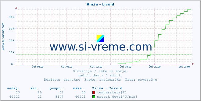 POVPREČJE :: Rinža - Livold :: temperatura | pretok | višina :: zadnji dan / 5 minut.