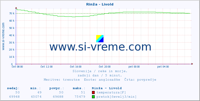 POVPREČJE :: Rinža - Livold :: temperatura | pretok | višina :: zadnji dan / 5 minut.