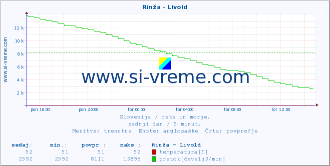 POVPREČJE :: Rinža - Livold :: temperatura | pretok | višina :: zadnji dan / 5 minut.