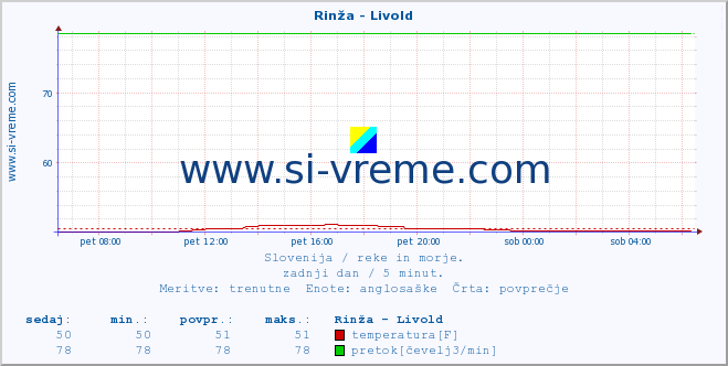 POVPREČJE :: Rinža - Livold :: temperatura | pretok | višina :: zadnji dan / 5 minut.