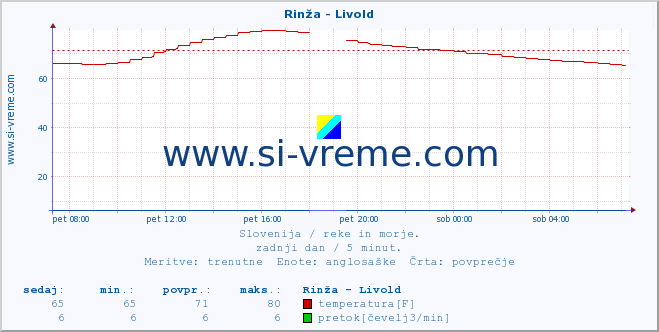 POVPREČJE :: Rinža - Livold :: temperatura | pretok | višina :: zadnji dan / 5 minut.