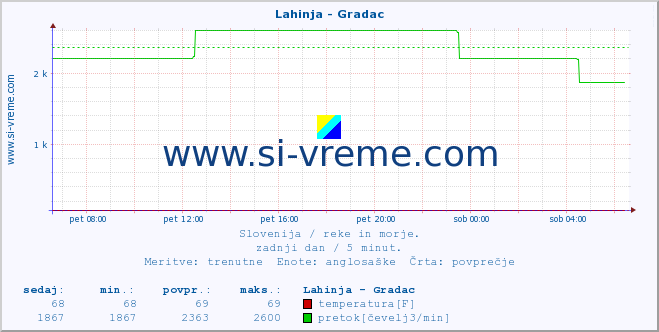 POVPREČJE :: Lahinja - Gradac :: temperatura | pretok | višina :: zadnji dan / 5 minut.