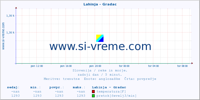 POVPREČJE :: Lahinja - Gradac :: temperatura | pretok | višina :: zadnji dan / 5 minut.