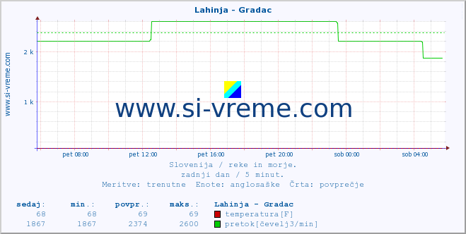 POVPREČJE :: Lahinja - Gradac :: temperatura | pretok | višina :: zadnji dan / 5 minut.