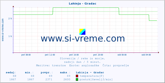 POVPREČJE :: Lahinja - Gradac :: temperatura | pretok | višina :: zadnji dan / 5 minut.