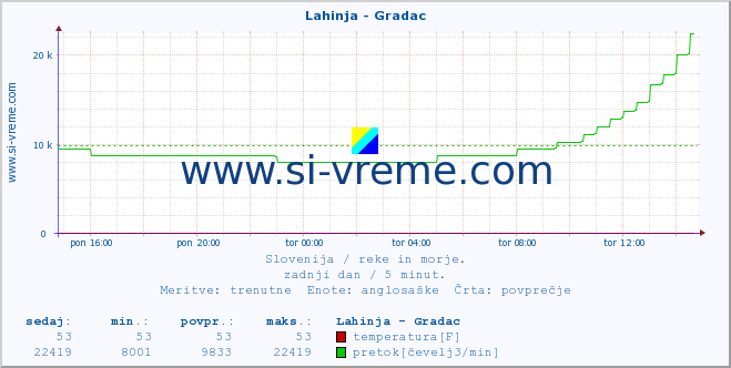 POVPREČJE :: Lahinja - Gradac :: temperatura | pretok | višina :: zadnji dan / 5 minut.