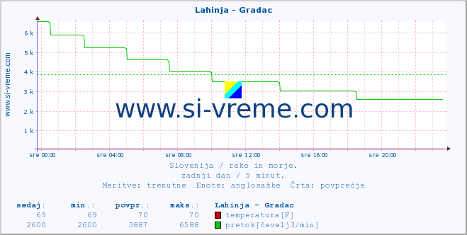 POVPREČJE :: Lahinja - Gradac :: temperatura | pretok | višina :: zadnji dan / 5 minut.