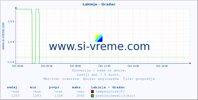 POVPREČJE :: Lahinja - Gradac :: temperatura | pretok | višina :: zadnji dan / 5 minut.