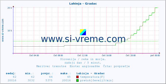 POVPREČJE :: Lahinja - Gradac :: temperatura | pretok | višina :: zadnji dan / 5 minut.