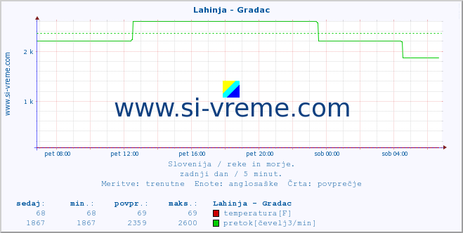 POVPREČJE :: Lahinja - Gradac :: temperatura | pretok | višina :: zadnji dan / 5 minut.