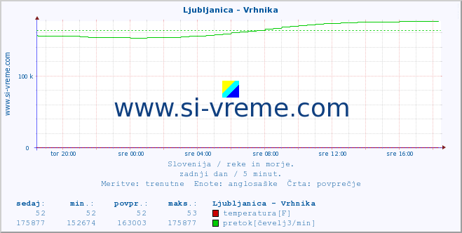 POVPREČJE :: Ljubljanica - Vrhnika :: temperatura | pretok | višina :: zadnji dan / 5 minut.