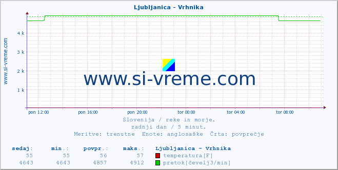 POVPREČJE :: Ljubljanica - Vrhnika :: temperatura | pretok | višina :: zadnji dan / 5 minut.