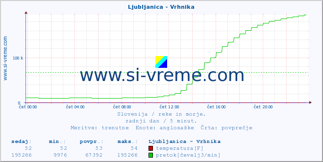 POVPREČJE :: Ljubljanica - Vrhnika :: temperatura | pretok | višina :: zadnji dan / 5 minut.