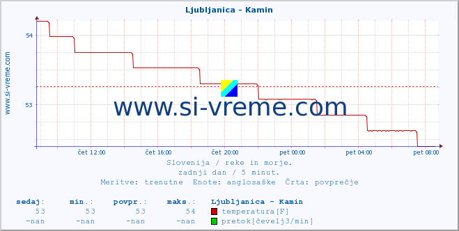 POVPREČJE :: Ljubljanica - Kamin :: temperatura | pretok | višina :: zadnji dan / 5 minut.