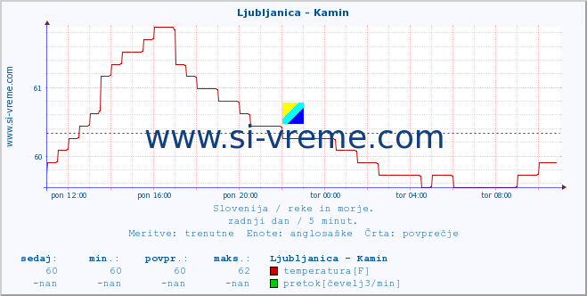 POVPREČJE :: Ljubljanica - Kamin :: temperatura | pretok | višina :: zadnji dan / 5 minut.