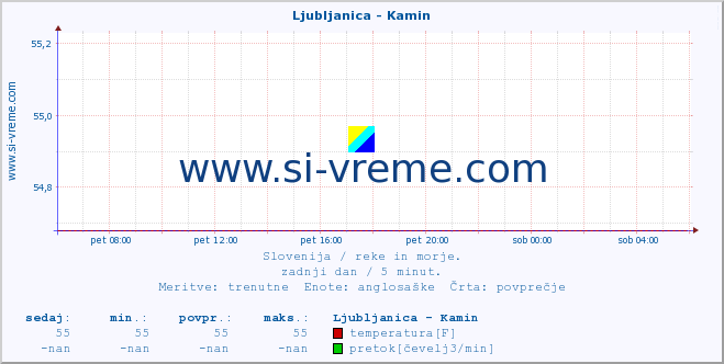 POVPREČJE :: Ljubljanica - Kamin :: temperatura | pretok | višina :: zadnji dan / 5 minut.