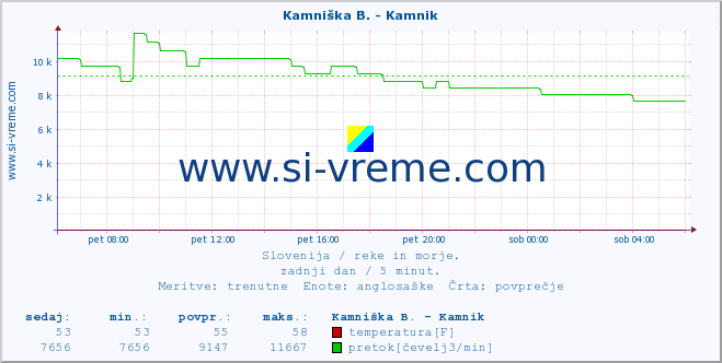 POVPREČJE :: Ljubljanica - Kamin :: temperatura | pretok | višina :: zadnji dan / 5 minut.