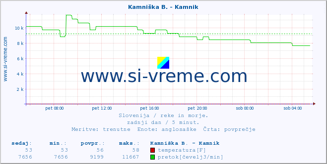 POVPREČJE :: Ljubljanica - Kamin :: temperatura | pretok | višina :: zadnji dan / 5 minut.