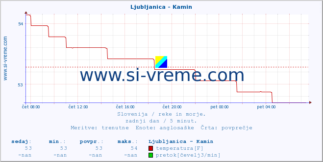 POVPREČJE :: Ljubljanica - Kamin :: temperatura | pretok | višina :: zadnji dan / 5 minut.