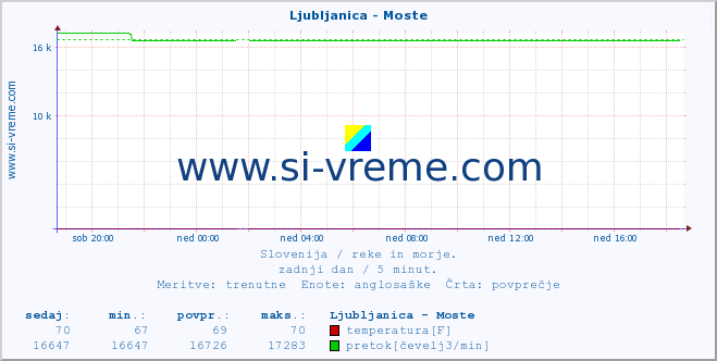 POVPREČJE :: Ljubljanica - Moste :: temperatura | pretok | višina :: zadnji dan / 5 minut.