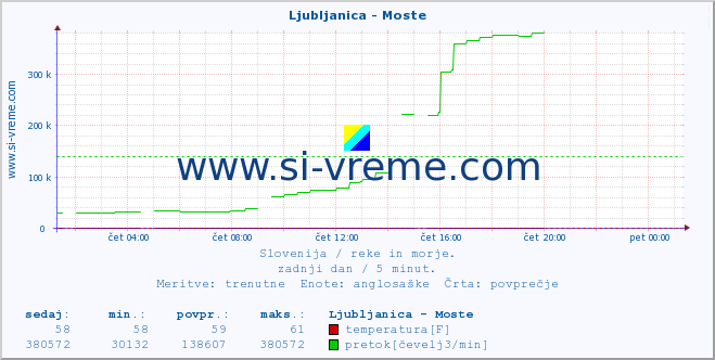 POVPREČJE :: Ljubljanica - Moste :: temperatura | pretok | višina :: zadnji dan / 5 minut.