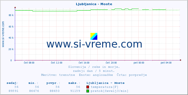 POVPREČJE :: Ljubljanica - Moste :: temperatura | pretok | višina :: zadnji dan / 5 minut.