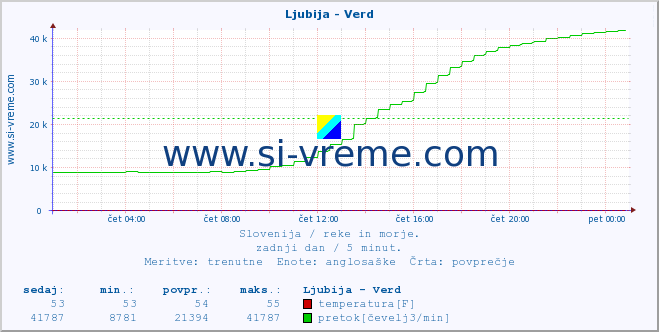 POVPREČJE :: Ljubija - Verd :: temperatura | pretok | višina :: zadnji dan / 5 minut.