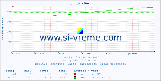 POVPREČJE :: Ljubija - Verd :: temperatura | pretok | višina :: zadnji dan / 5 minut.